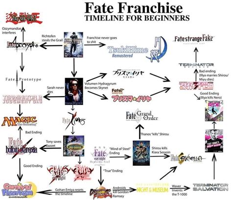 Guide To Fate Timeline