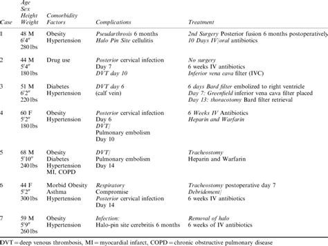 Major and minor complications in dynamic-plated multilevel anterior ...