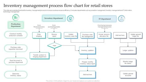 Inventory Management Process Flow Chart For Retail Stores PPT Template