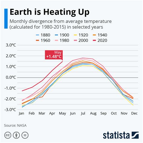 NASA: The Earth is getting hotter | World Economic Forum