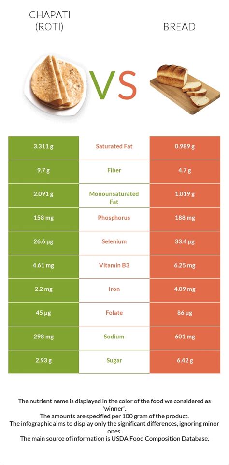 Roti (Chapati) vs. Wheat Bread — In-Depth Nutrition Comparison