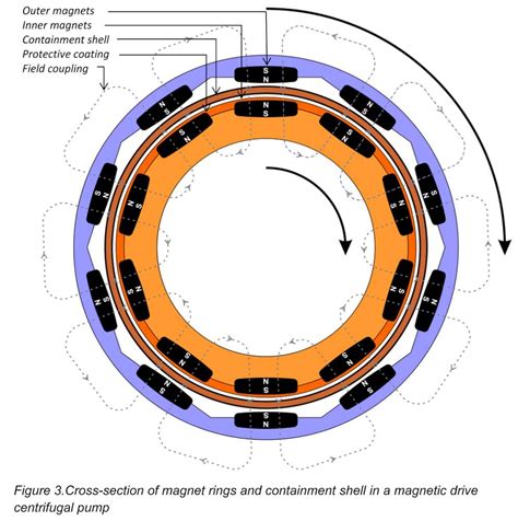 Useful information on magnetic drive pumps