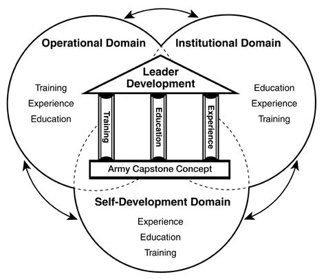 A Better Model of Leader Development; Repairing the Education ...