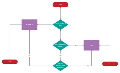 Decision Making Flowchart | Flow chart template, Flow chart, Templates