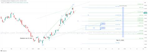 $TSLA = Weekly Analysis – Investing Angles