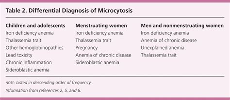 Evaluation of Microcytosis | AAFP