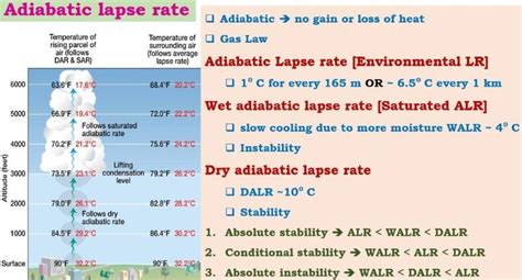 Adiabatic Lapse rate - wet-dry