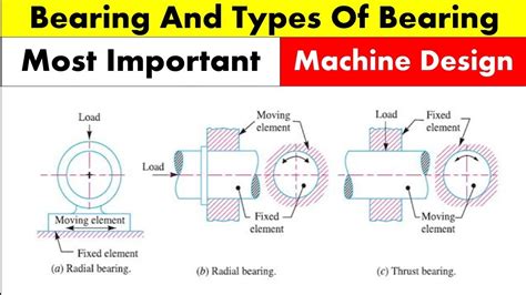 Bearing | Types Of Bearing | Classification Of Bearing | Machine Design ...