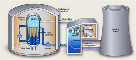 Bwr Nuclear Power Plant Diagram