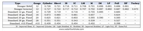 Stoeger Choke Tube Chart - Mobil and Invector - WaterfowlChoke