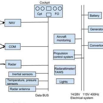 Architecture of avionics systems | Download Scientific Diagram