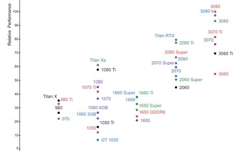 Nvidia GPU's Relative Performance Comparison Chart (last few ...