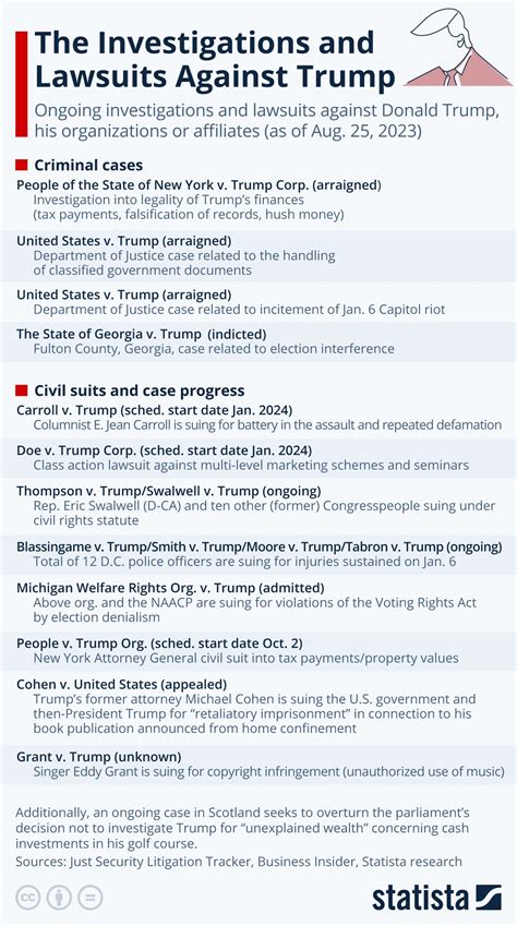 Chart: The Investigations and Lawsuits Against Trump | Statista