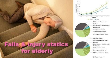 Global Ageing Statistics: Falls and Injury for Seniors and Elderly ...