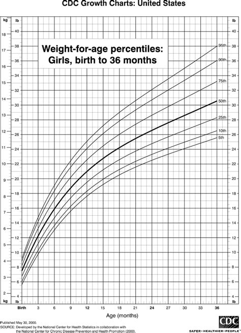 18 New Baby Growth Spurt Chart