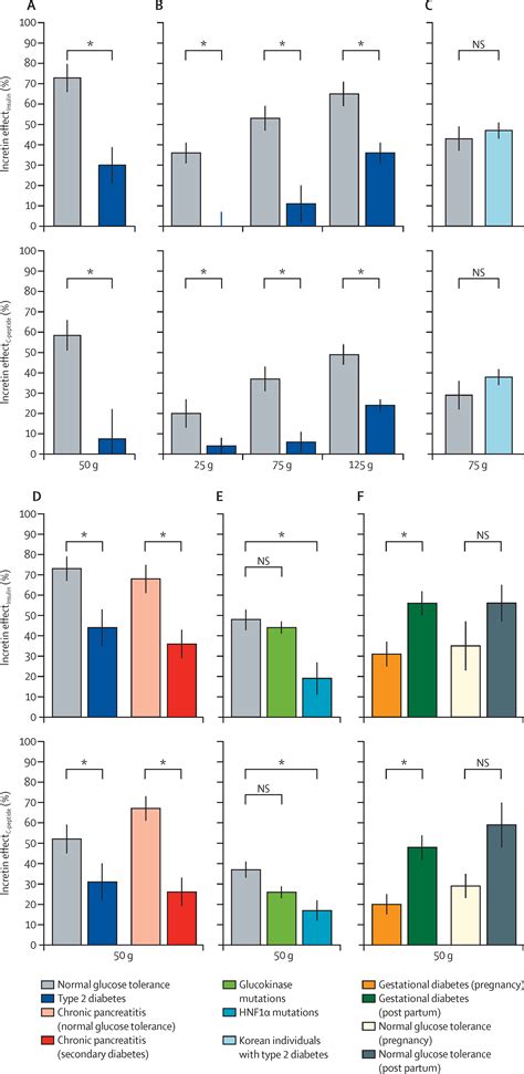 The incretin effect in healthy individuals and those with type 2 diabetes: physiology ...