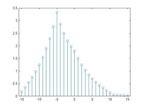 xcorr - Cross-correlation - MATLAB