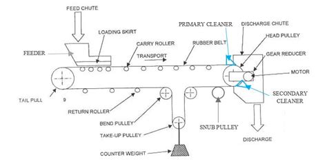 Conveyor Parts and Each of Their Functions - YaleTools