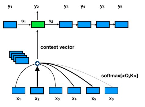 Attention Mechanisms in Deep Learning — Not So Special | by Dr Stephen Odaibo | The Blog of ...