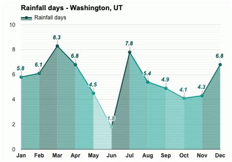 Yearly & Monthly weather - Washington, UT