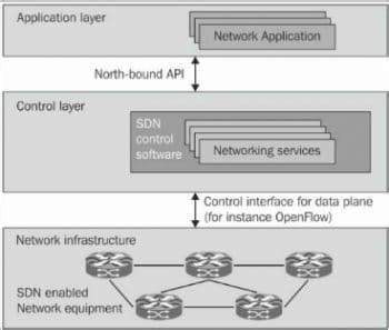 Configuring an SDN Controller in Open Source Mininet Emulator