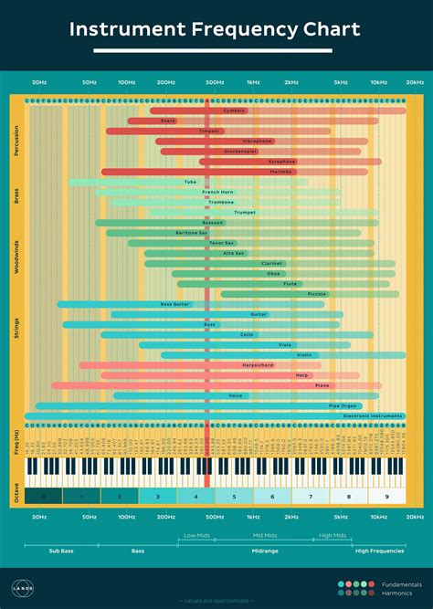 Visual : Instrument Frequency Chart - Infographic.tv - Number one ...