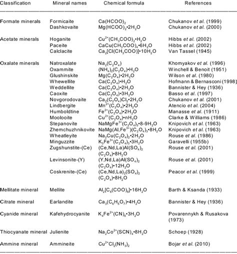 LIST OF IONIC ORGANIC MINERALS... | Download Scientific Diagram