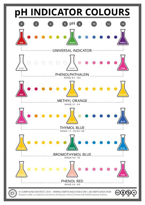 The Colours & Chemistry of pH Indicators – Compound Interest ...