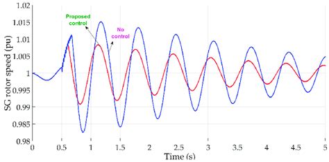 Synchronous generator (SG) rotor speed: no control and proposed control ...