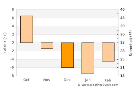 Pincher Creek Weather in December 2023 | Canada Averages | Weather-2-Visit