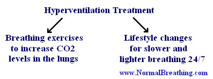 Hyperventilation Treatment | How to Treat Hypocapnia