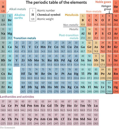 Mendeleev Periodic Table Lab | Review Home Decor