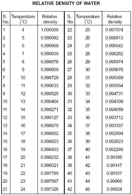 Relative Density Of Water - Civil Engineering Portal