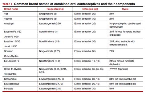 Customer a cup of The beach chart of birth control pills comparison Assumption Orphan Beneficiary