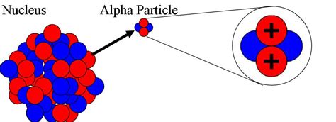 ALPHA PARTICLES - RADIOACTIVE DECAY AND ISOTOPES