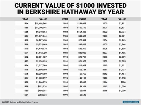 Warren Buffett Berkshire Hathaway historical returns - Business Insider