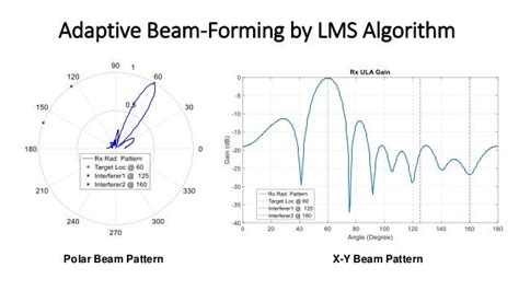 Adaptive Beamforming Algorithms