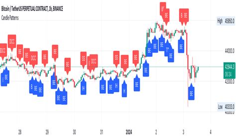 Candlestick Analysis — Trend Analysis — Indicators and Signals ...