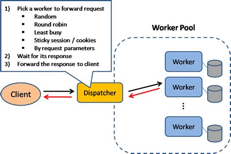 Scalable System Design Patterns