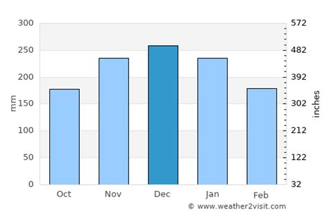 Chilliwack Weather in December 2024 | Canada Averages | Weather-2-Visit