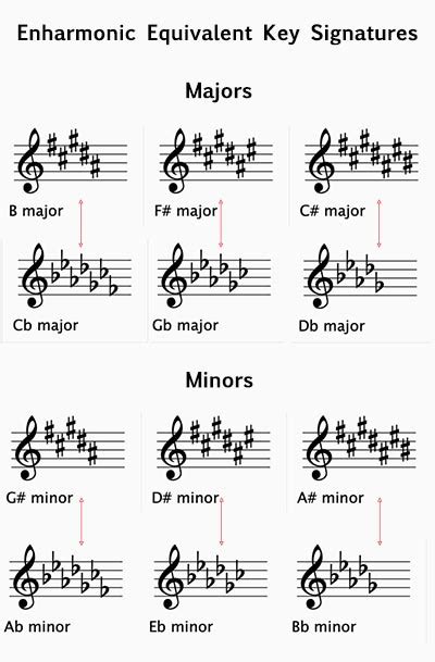 Enharmonic Equivalents - Music Theory Academy