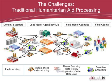 PPT - Effective Transportation and Logistics in Humanitarian Aid ...