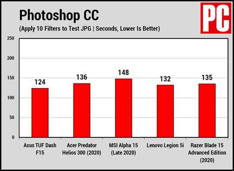 Asus TUF Dash F15 Review | PCMag