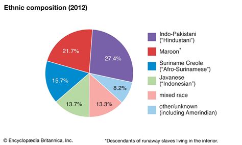 Suriname - Multicultural, Indigenous, Maroon | Britannica