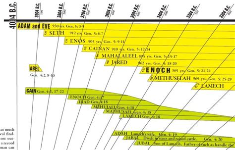 Amazing Bible and World History Timeline with Free Bonuses! – Bible Charts and Maps