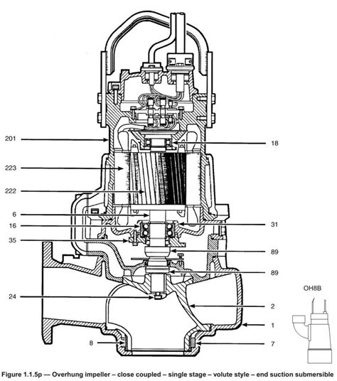 Submersible Pumps | Intro to Pumps