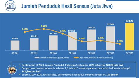 Data Penduduk Indonesia – newstempo