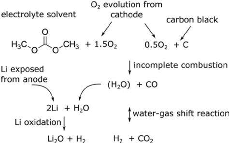 Proposed main reaction system for a thermal runaway of a (partially)... | Download Scientific ...