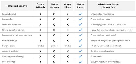 Comparing Popular Gutter Guards for Homes in Nassau & Suffolk County