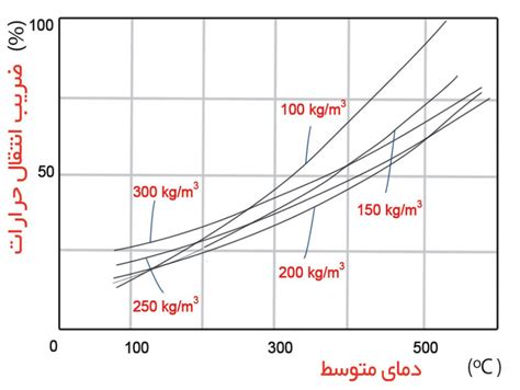 Thermal conductivity coefficient of rock wool – پشم سنگ ویلا